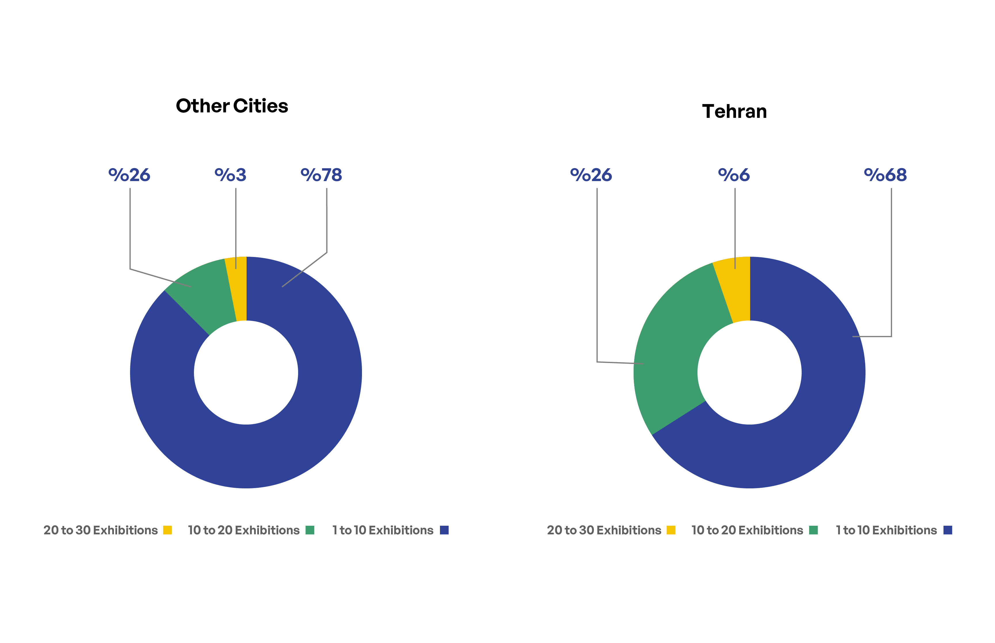 Chart 3. Statistics of gallery activities in the capital and other cities based on the number of exhibitions (2023)